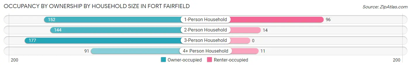 Occupancy by Ownership by Household Size in Fort Fairfield