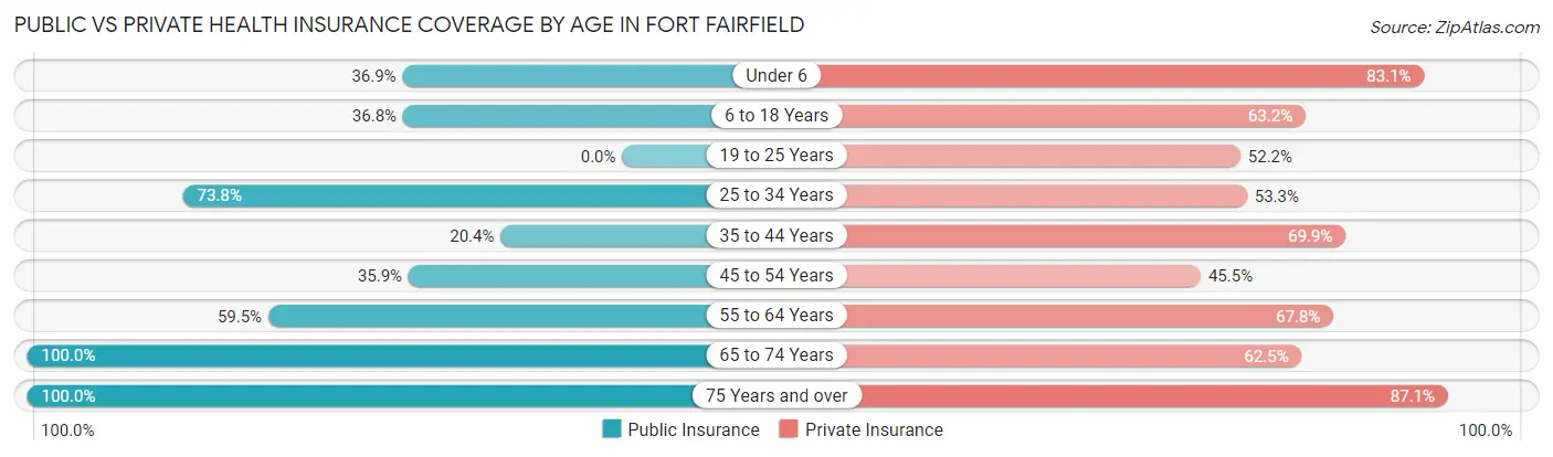 Public vs Private Health Insurance Coverage by Age in Fort Fairfield