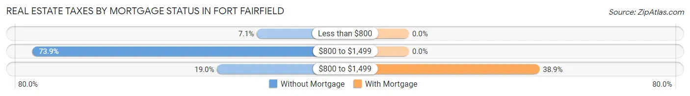 Real Estate Taxes by Mortgage Status in Fort Fairfield