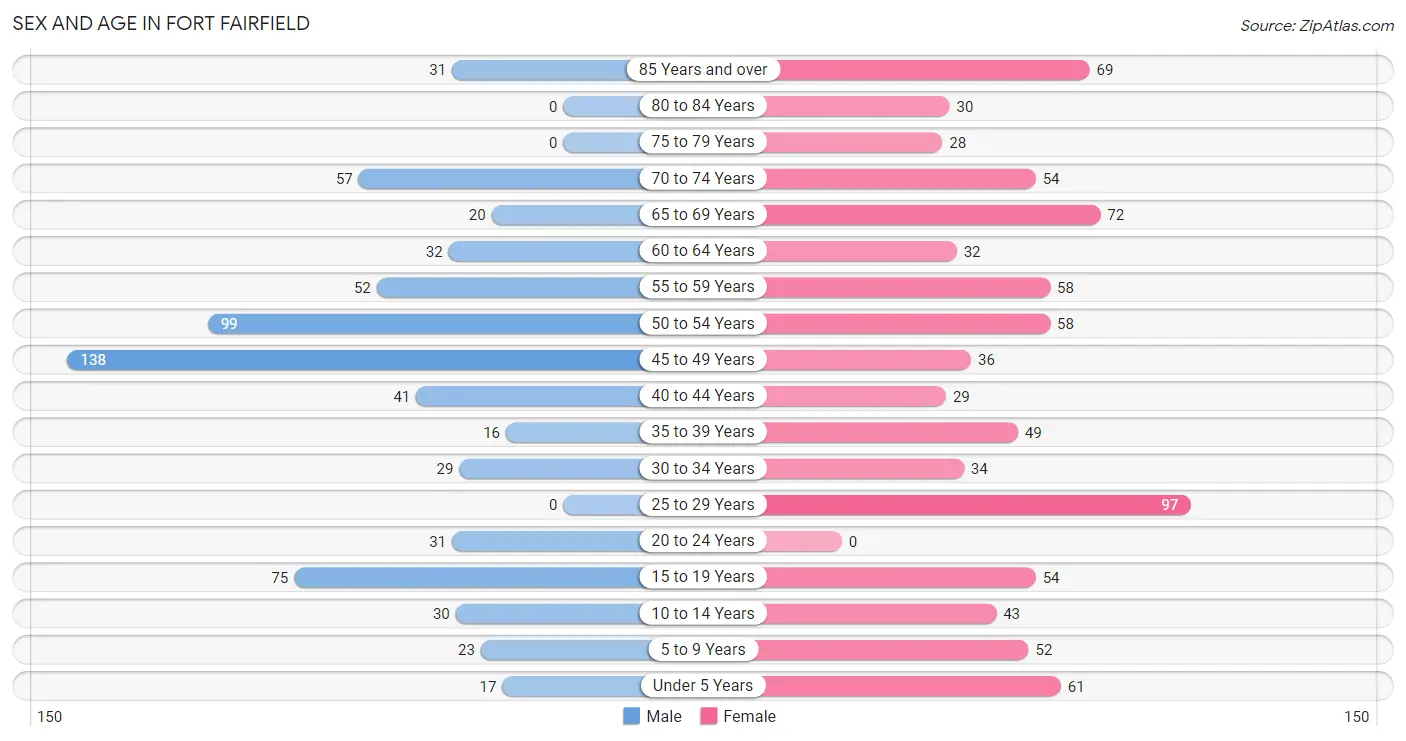 Sex and Age in Fort Fairfield