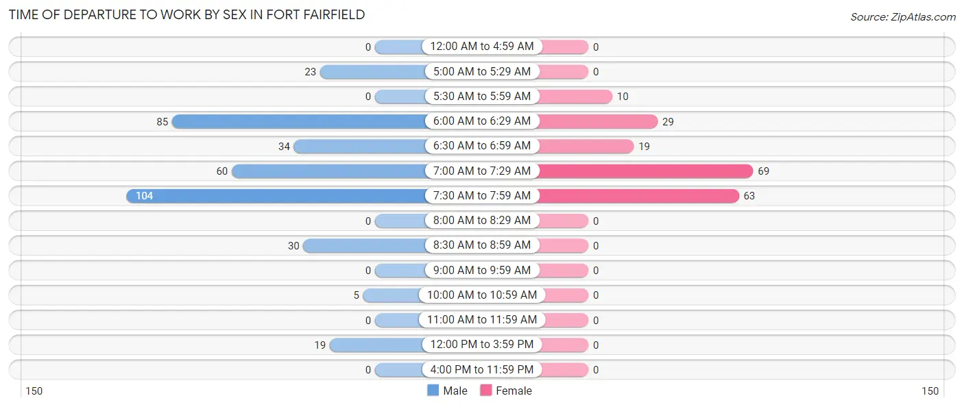 Time of Departure to Work by Sex in Fort Fairfield