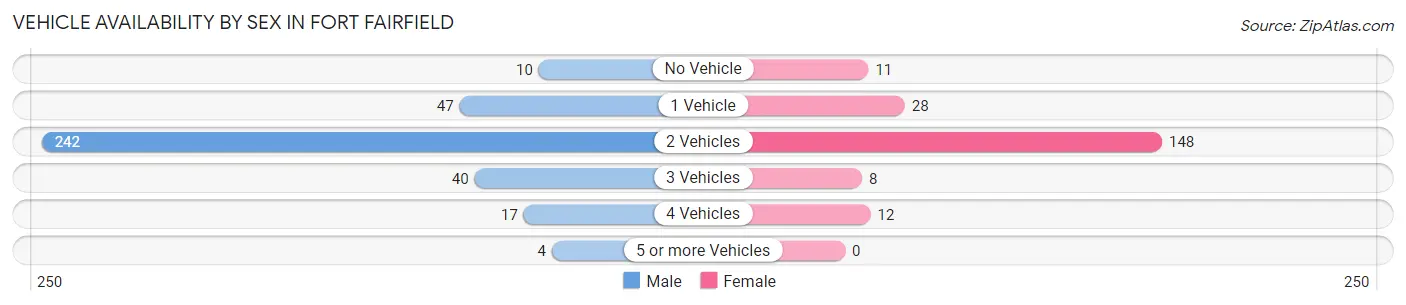 Vehicle Availability by Sex in Fort Fairfield