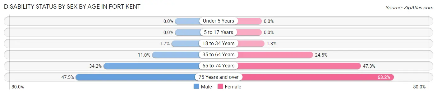 Disability Status by Sex by Age in Fort Kent