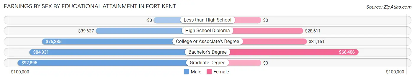 Earnings by Sex by Educational Attainment in Fort Kent