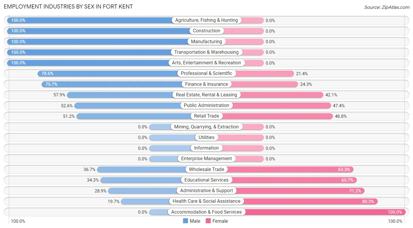 Employment Industries by Sex in Fort Kent
