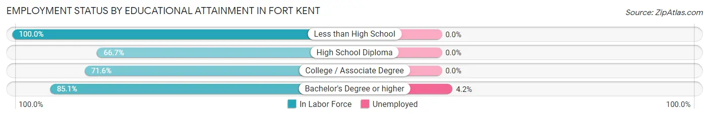 Employment Status by Educational Attainment in Fort Kent