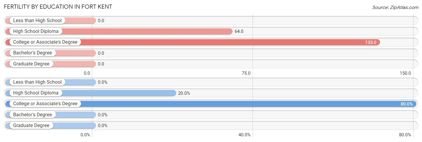 Female Fertility by Education Attainment in Fort Kent