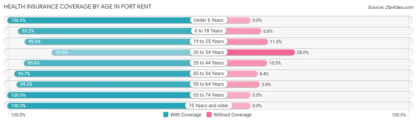 Health Insurance Coverage by Age in Fort Kent
