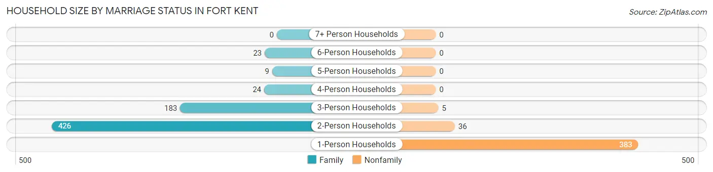 Household Size by Marriage Status in Fort Kent