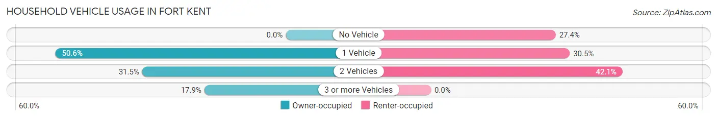 Household Vehicle Usage in Fort Kent