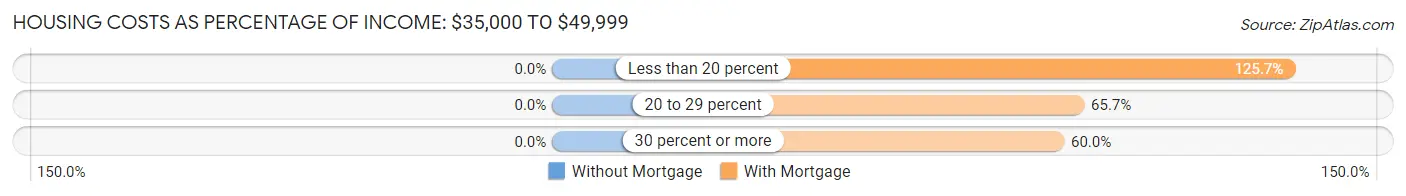 Housing Costs as Percentage of Income in Fort Kent: <span>$35,000 to $49,999</span>