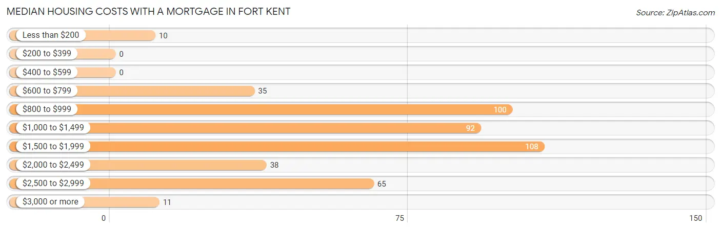 Median Housing Costs with a Mortgage in Fort Kent