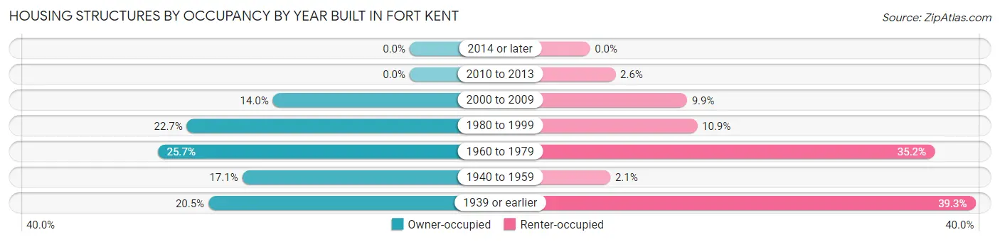 Housing Structures by Occupancy by Year Built in Fort Kent
