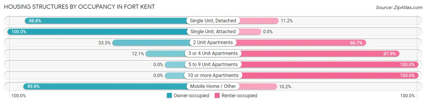 Housing Structures by Occupancy in Fort Kent