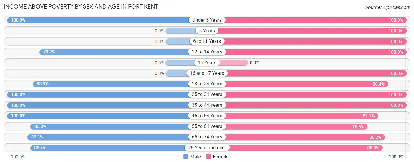 Income Above Poverty by Sex and Age in Fort Kent