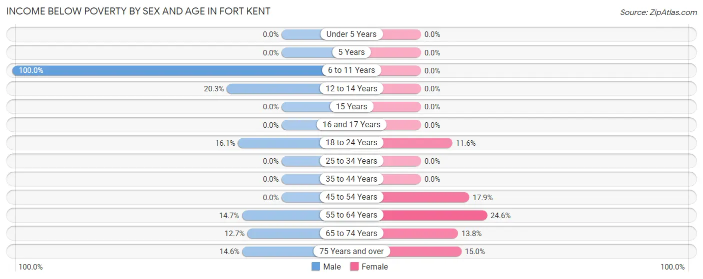 Income Below Poverty by Sex and Age in Fort Kent