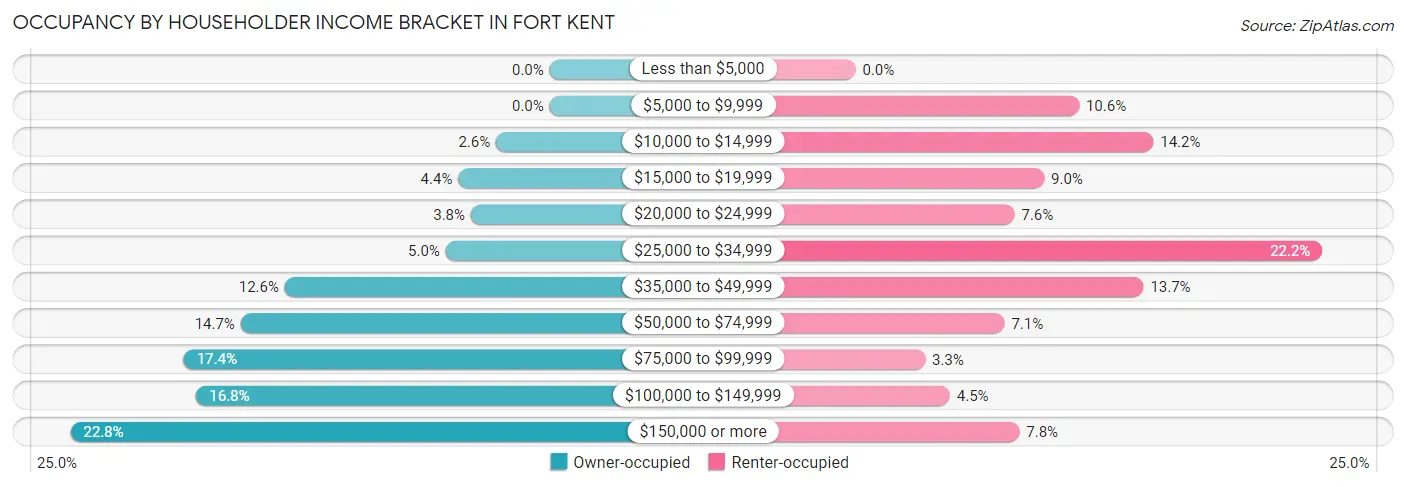 Occupancy by Householder Income Bracket in Fort Kent