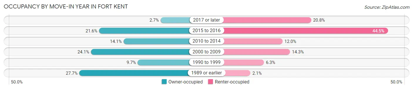 Occupancy by Move-In Year in Fort Kent
