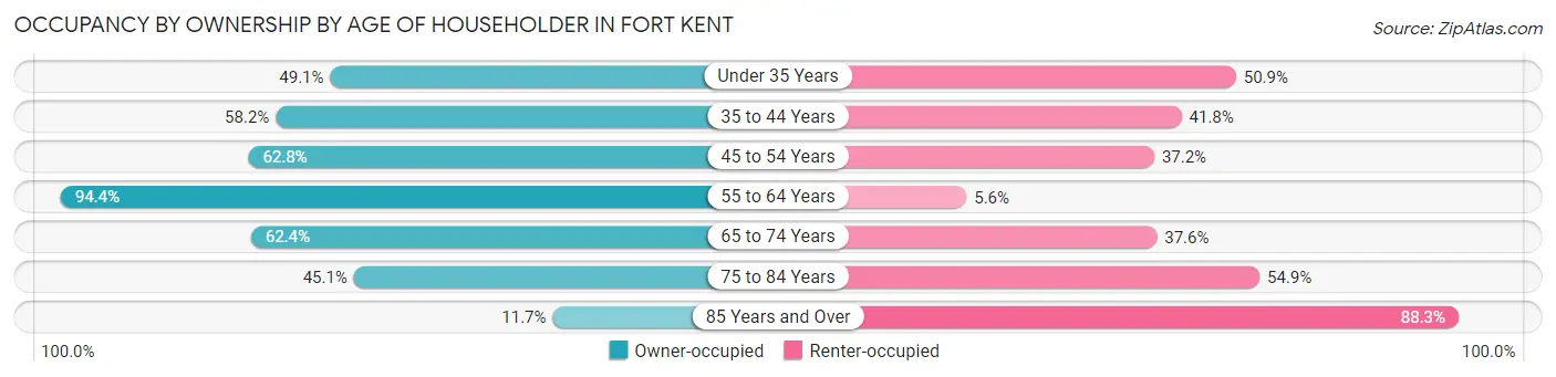 Occupancy by Ownership by Age of Householder in Fort Kent
