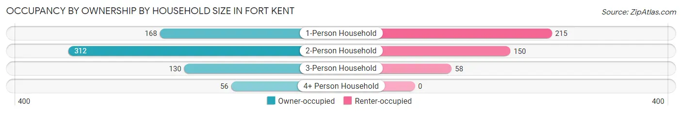 Occupancy by Ownership by Household Size in Fort Kent