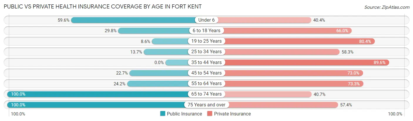 Public vs Private Health Insurance Coverage by Age in Fort Kent