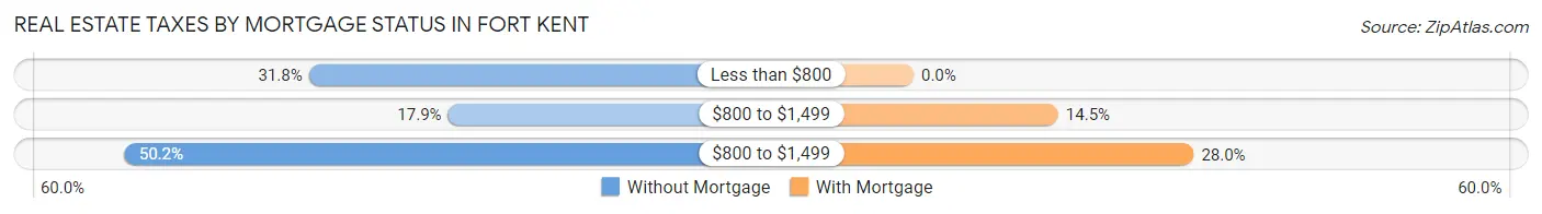 Real Estate Taxes by Mortgage Status in Fort Kent
