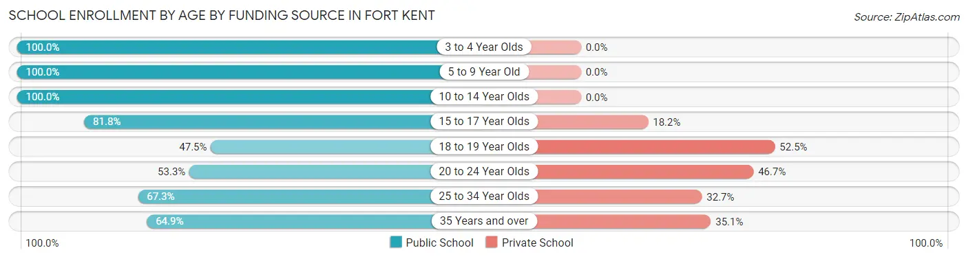 School Enrollment by Age by Funding Source in Fort Kent