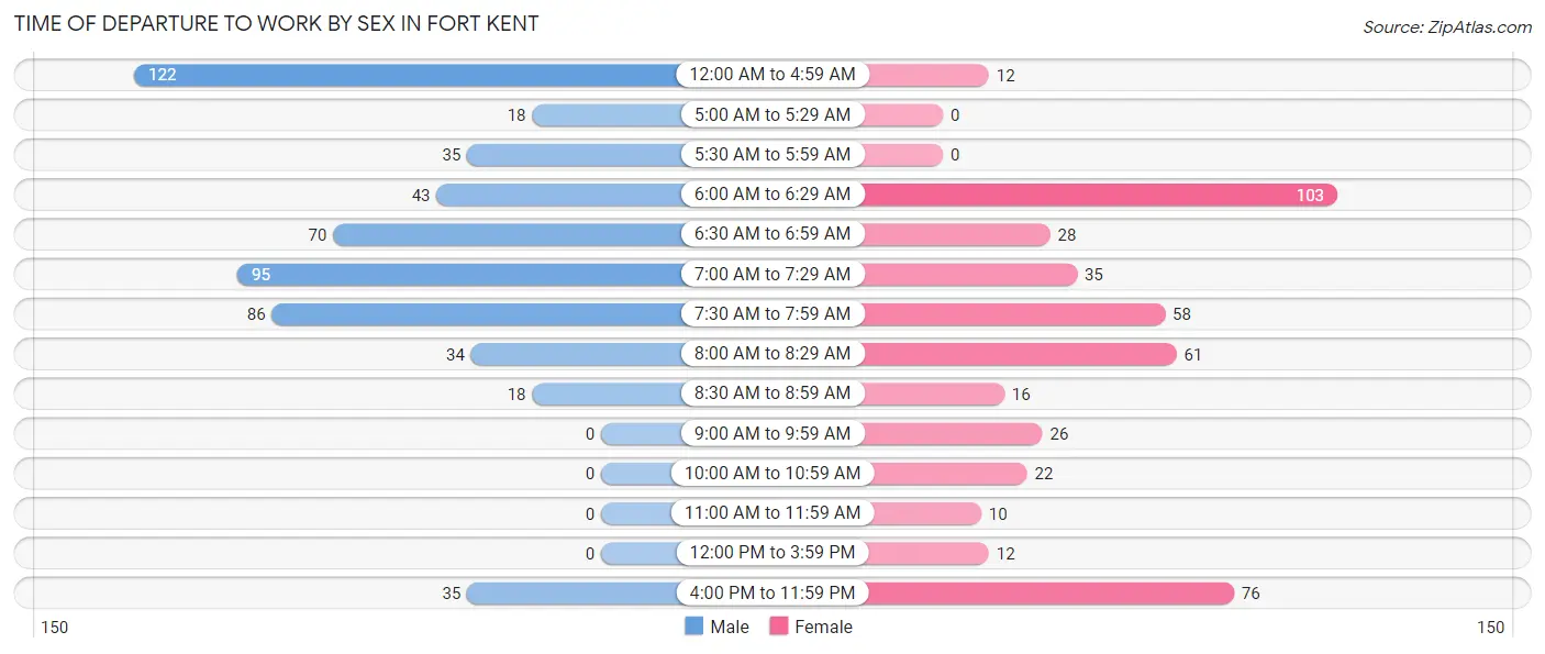 Time of Departure to Work by Sex in Fort Kent