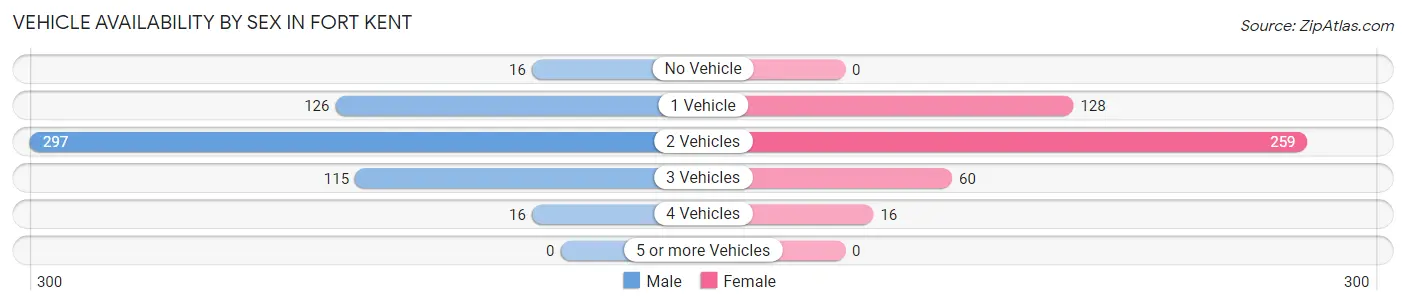Vehicle Availability by Sex in Fort Kent