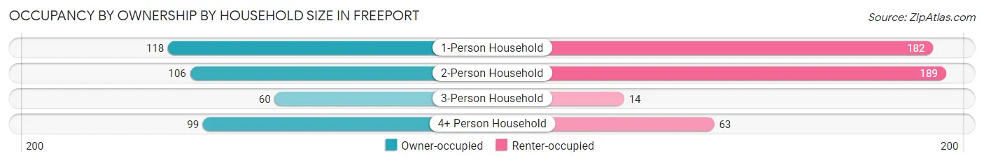 Occupancy by Ownership by Household Size in Freeport