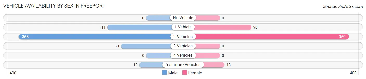 Vehicle Availability by Sex in Freeport