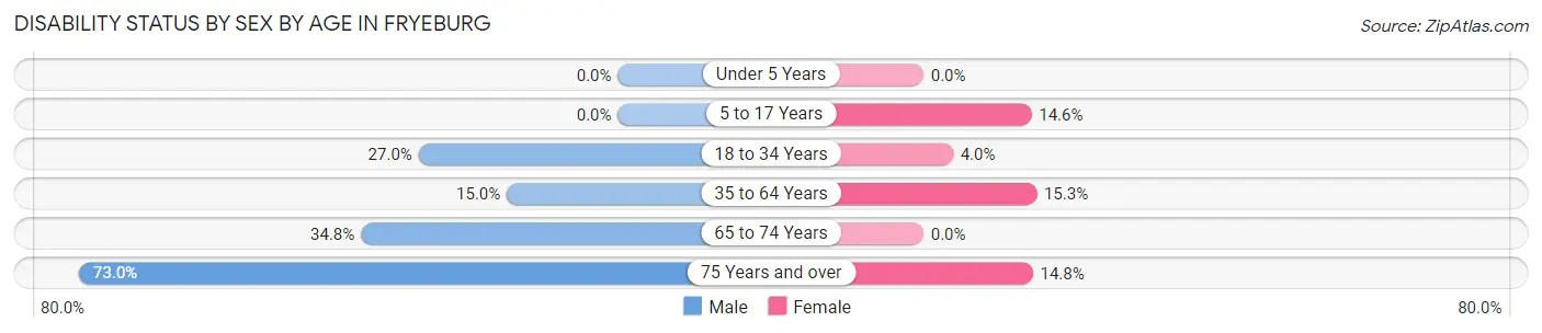Disability Status by Sex by Age in Fryeburg