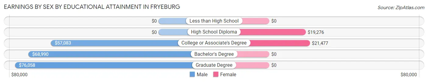 Earnings by Sex by Educational Attainment in Fryeburg
