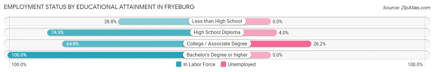 Employment Status by Educational Attainment in Fryeburg
