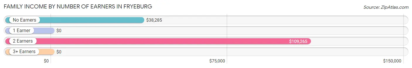 Family Income by Number of Earners in Fryeburg