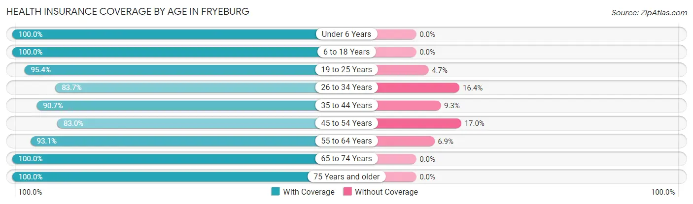 Health Insurance Coverage by Age in Fryeburg