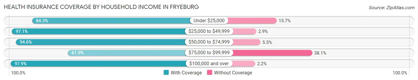Health Insurance Coverage by Household Income in Fryeburg
