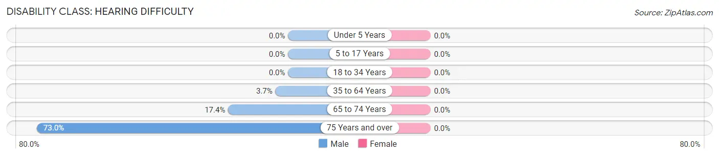Disability in Fryeburg: <span>Hearing Difficulty</span>