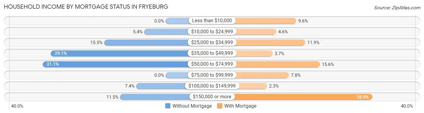 Household Income by Mortgage Status in Fryeburg