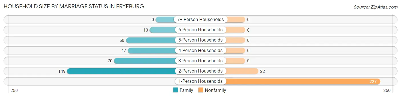 Household Size by Marriage Status in Fryeburg