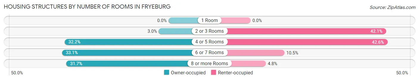 Housing Structures by Number of Rooms in Fryeburg