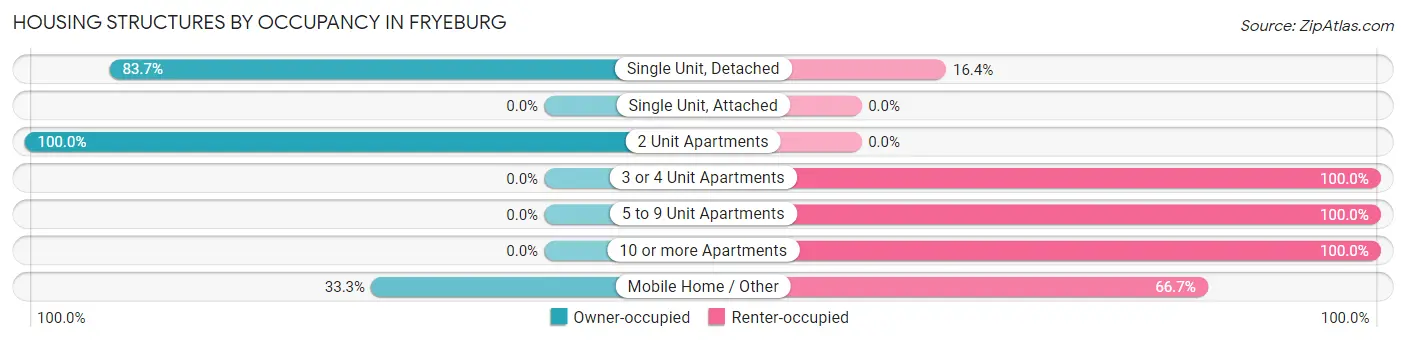 Housing Structures by Occupancy in Fryeburg