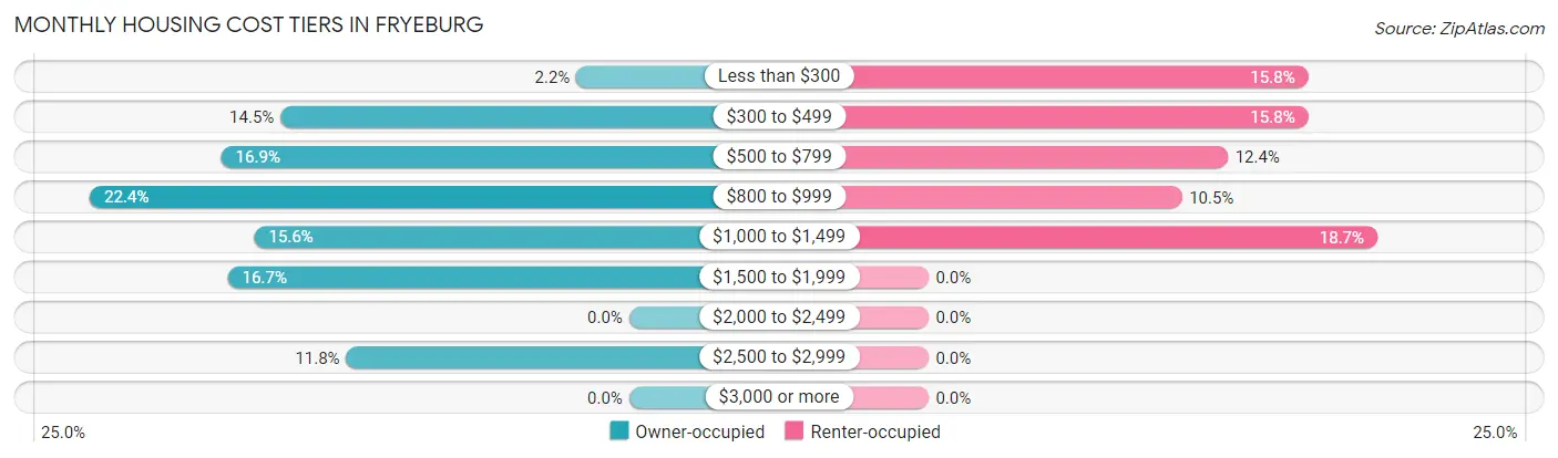 Monthly Housing Cost Tiers in Fryeburg