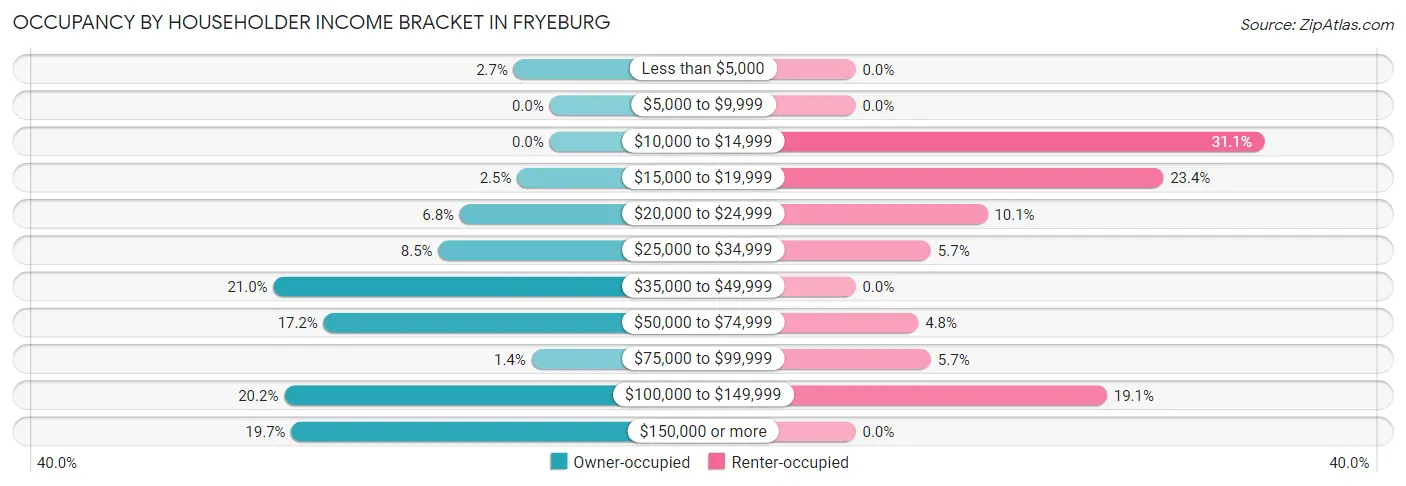 Occupancy by Householder Income Bracket in Fryeburg