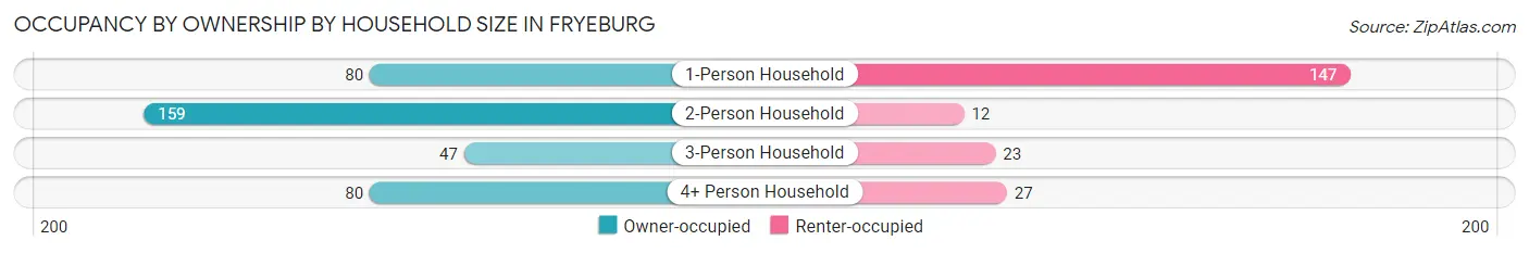 Occupancy by Ownership by Household Size in Fryeburg
