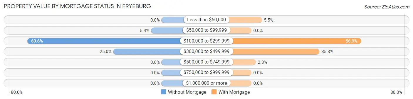 Property Value by Mortgage Status in Fryeburg