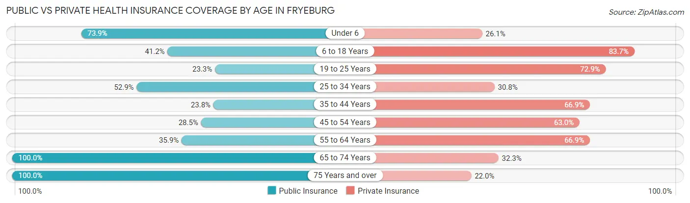 Public vs Private Health Insurance Coverage by Age in Fryeburg