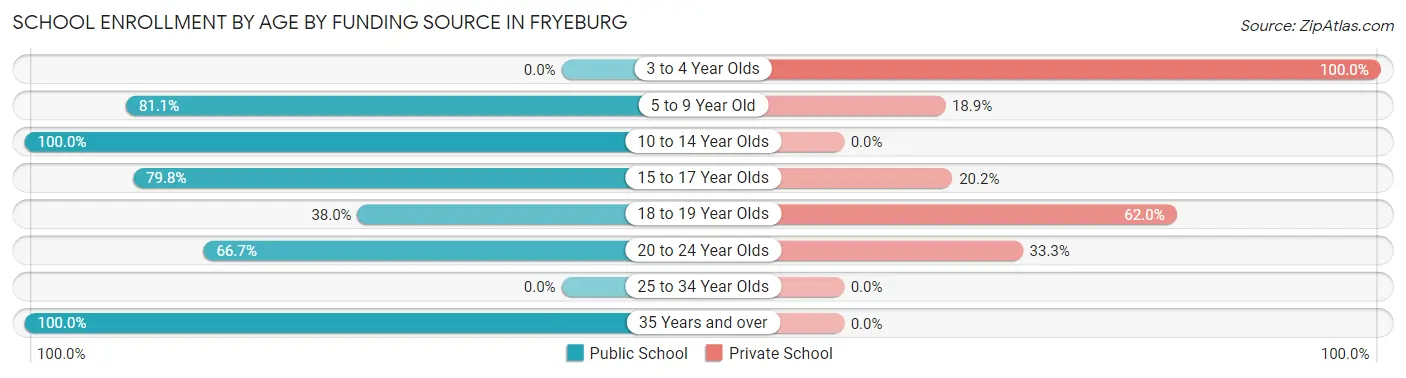 School Enrollment by Age by Funding Source in Fryeburg