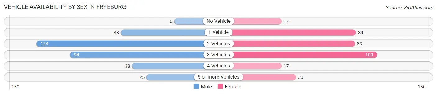 Vehicle Availability by Sex in Fryeburg