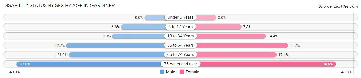 Disability Status by Sex by Age in Gardiner